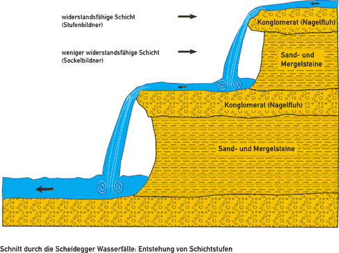 Schnitt Scheidegger Wasserfälle - Geotope